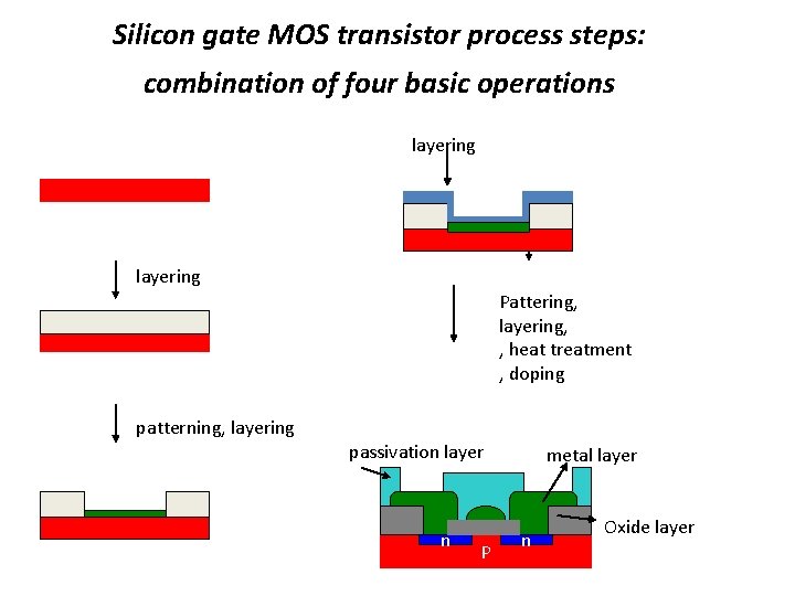 Silicon gate MOS transistor process steps: combination of four basic operations layering Pattering, layering,