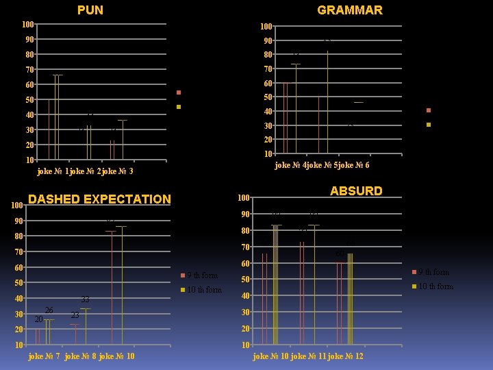 PUN GRAMMAR 100 90 90 80 80 66 70 60 40 36 33 23