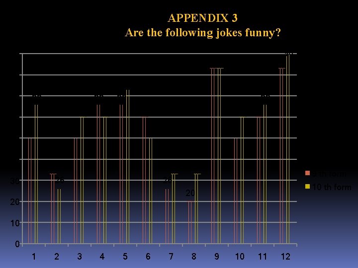 APPENDIX 3 Are the following jokes funny? 90 80 70 73 66 66 66