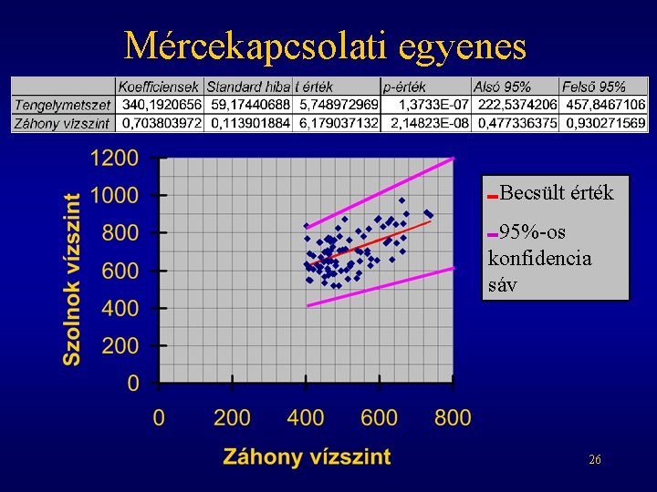 Mércekapcsolati egyenes Becsült érték 95%-os konfidencia sáv 26 