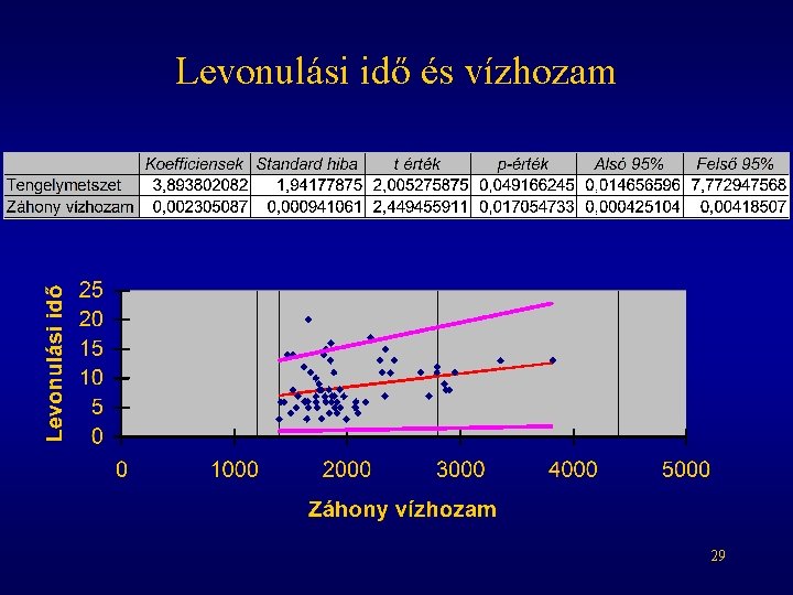 Levonulási idő és vízhozam 29 