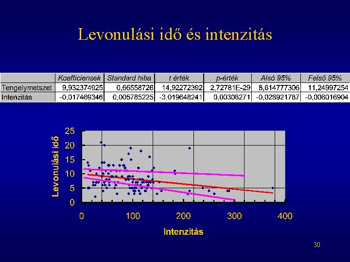 Levonulási idő és intenzitás 30 