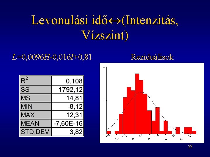 Levonulási idő (Intenzitás, Vízszint) L=0, 0096 H-0, 016 I+0, 81 Reziduálisok 33 