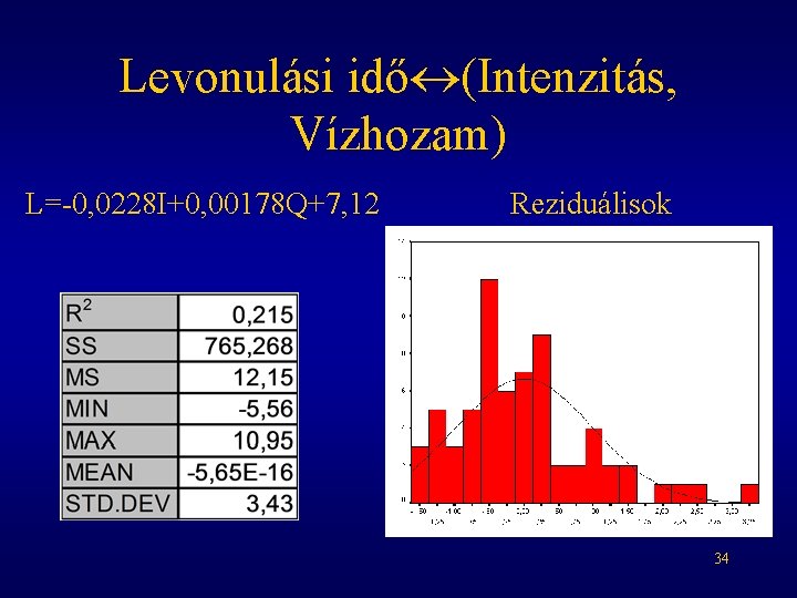 Levonulási idő (Intenzitás, Vízhozam) L=-0, 0228 I+0, 00178 Q+7, 12 Reziduálisok 34 