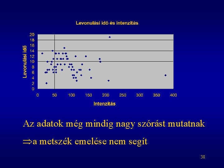 Az adatok még mindig nagy szórást mutatnak a metszék emelése nem segít 38 