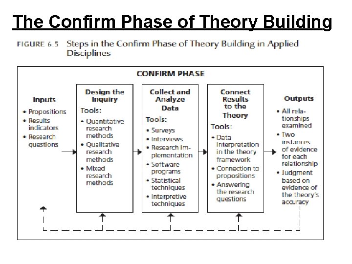 The Confirm Phase of Theory Building 