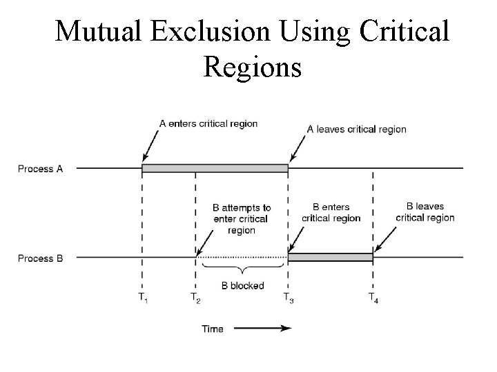 Mutual Exclusion Using Critical Regions 