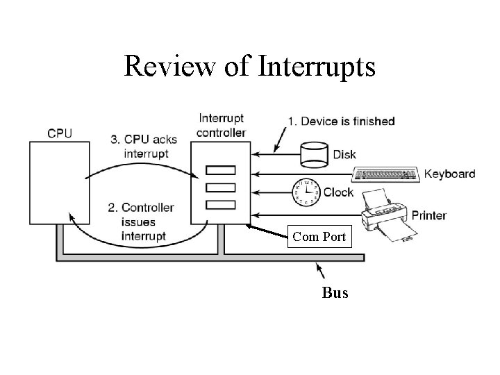 Review of Interrupts Com Port Bus 
