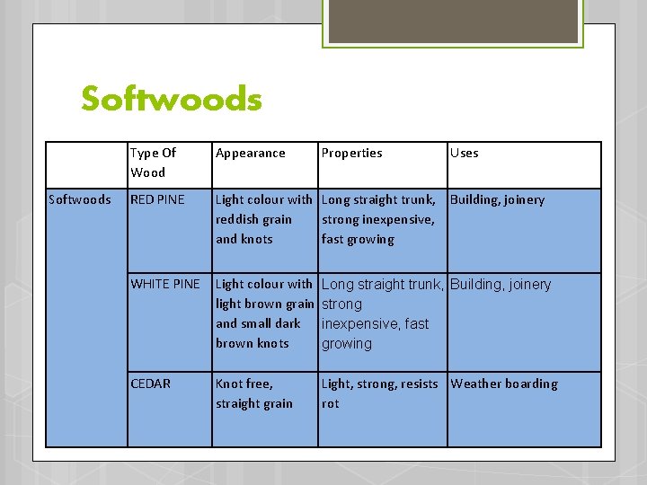 Softwoods Type Of Wood Appearance Properties Uses RED PINE Light colour with Long straight