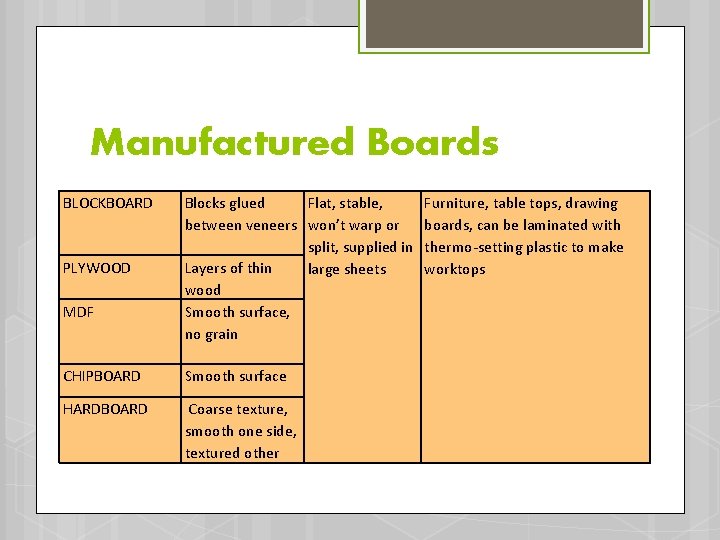 Manufactured Boards BLOCKBOARD PLYWOOD MDF Blocks glued Flat, stable, between veneers won’t warp or