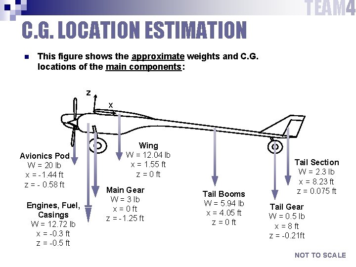 C. G. LOCATION ESTIMATION n TEAM 4 This figure shows the approximate weights and C. G. LOCATION ESTIMATION n TEAM 4 This figure shows the approximate weights and
