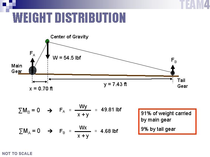TEAM 4 WEIGHT DISTRIBUTION Center of Gravity FA W = 54. 5 lbf FB TEAM 4 WEIGHT DISTRIBUTION Center of Gravity FA W = 54. 5 lbf FB