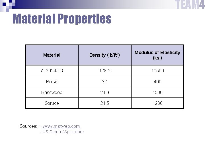 TEAM 4 Material Properties Material Density (lb/ft 3) Modulus of Elasticity (ksi) Al 2024 TEAM 4 Material Properties Material Density (lb/ft 3) Modulus of Elasticity (ksi) Al 2024