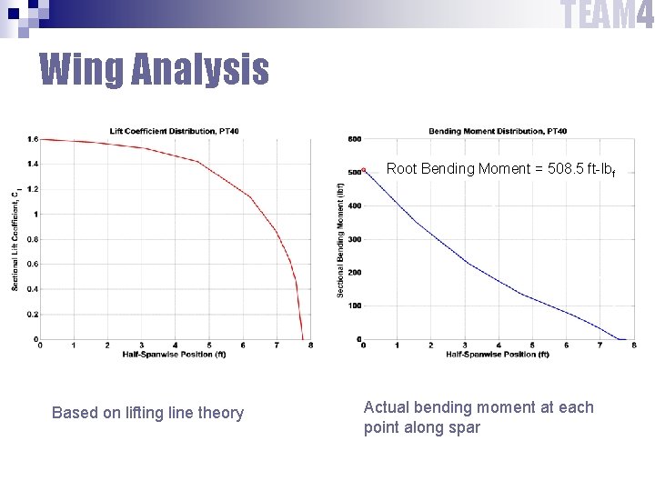TEAM 4 Wing Analysis Root Bending Moment = 508. 5 ft-lbf Based on lifting TEAM 4 Wing Analysis Root Bending Moment = 508. 5 ft-lbf Based on lifting