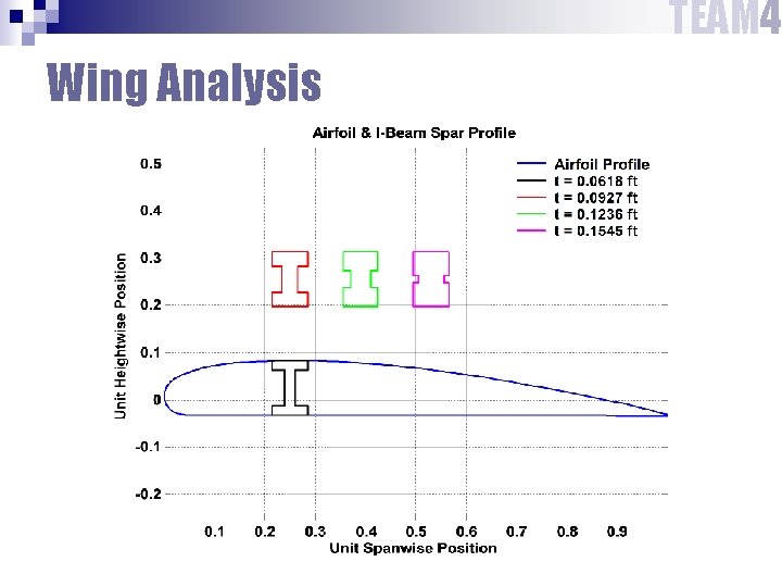 TEAM 4 Wing Analysis TEAM 4 Wing Analysis