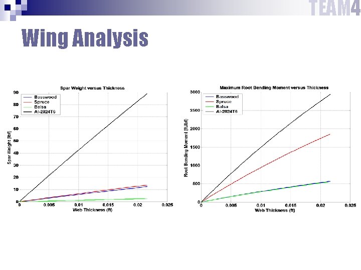 TEAM 4 Wing Analysis TEAM 4 Wing Analysis