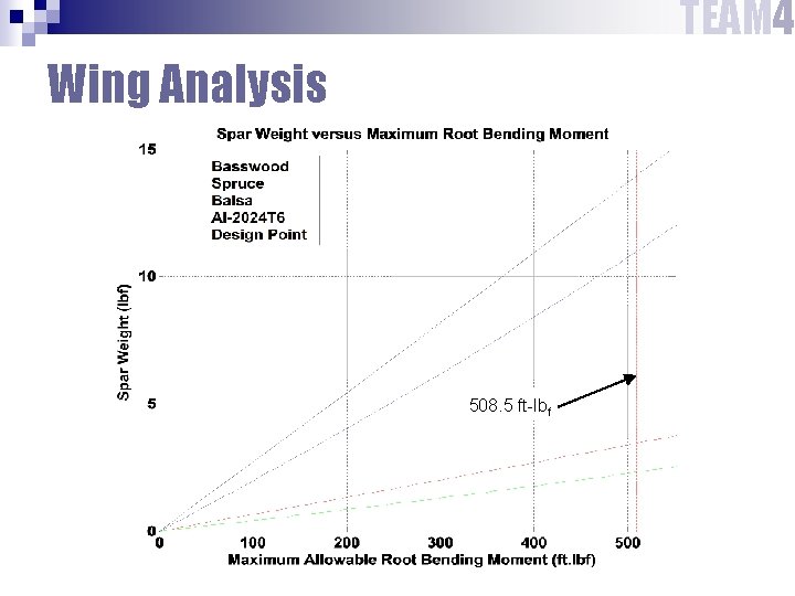 TEAM 4 Wing Analysis 508. 5 ft-lbf TEAM 4 Wing Analysis 508. 5 ft-lbf