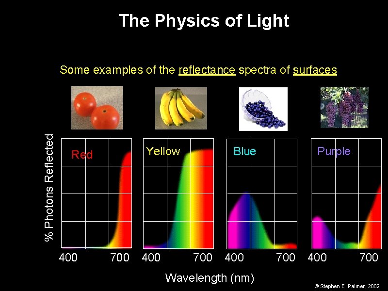 The Physics of Light % Photons Reflected Some examples of the reflectance spectra of