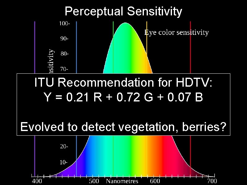 Perceptual Sensitivity ITU Recommendation for HDTV: Y = 0. 21 R + 0. 72