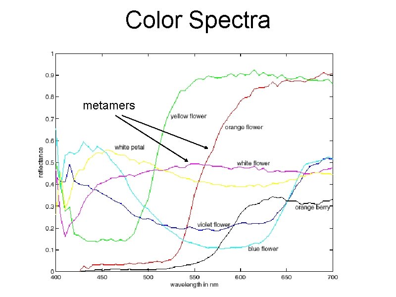 Color Spectra metamers 