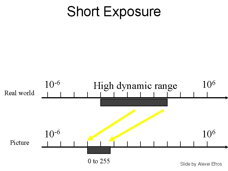 Short Exposure Real world Picture 10 -6 High dynamic range 10 -6 106 0