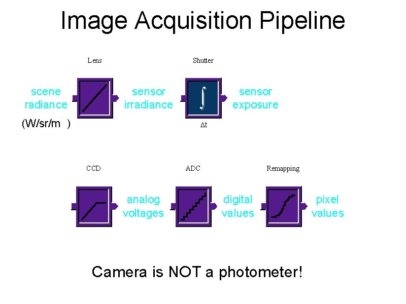 Image Acquisition Pipeline Lens scene radiance Shutter sensor irradiance 2 (W/sr/m ) ò sensor