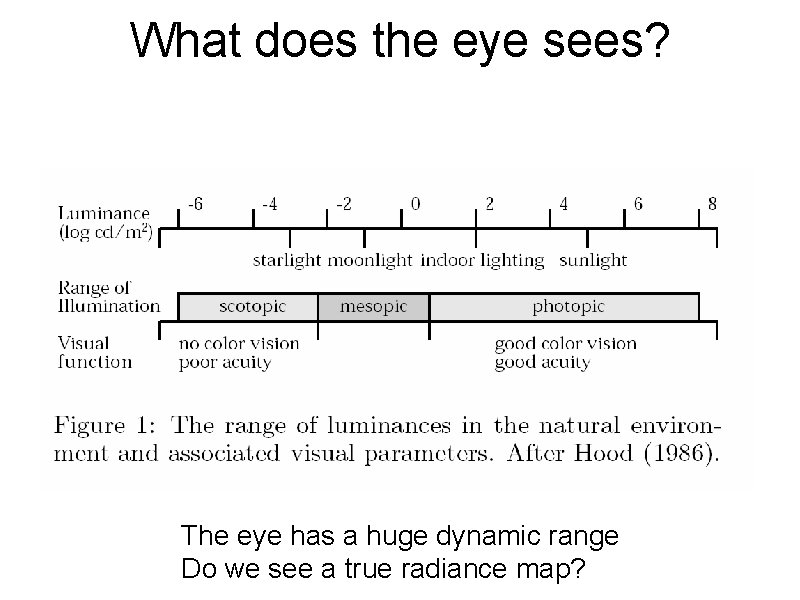 What does the eye sees? The eye has a huge dynamic range Do we