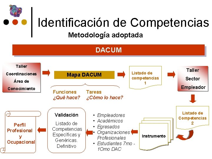 Identificación de Competencias Metodología adoptada DACUM Taller Coordinaciones Mapa DACUM Área de Conocimiento Funciones