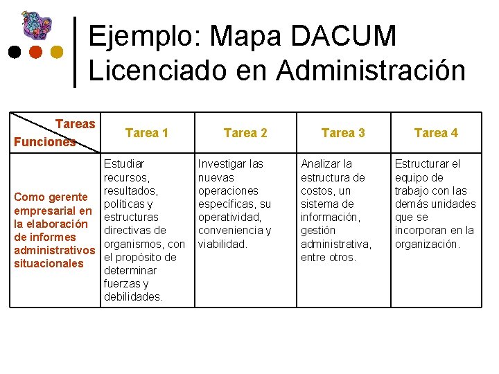Ejemplo: Mapa DACUM Licenciado en Administración Tareas Funciones Tarea 1 Estudiar recursos, resultados, Como