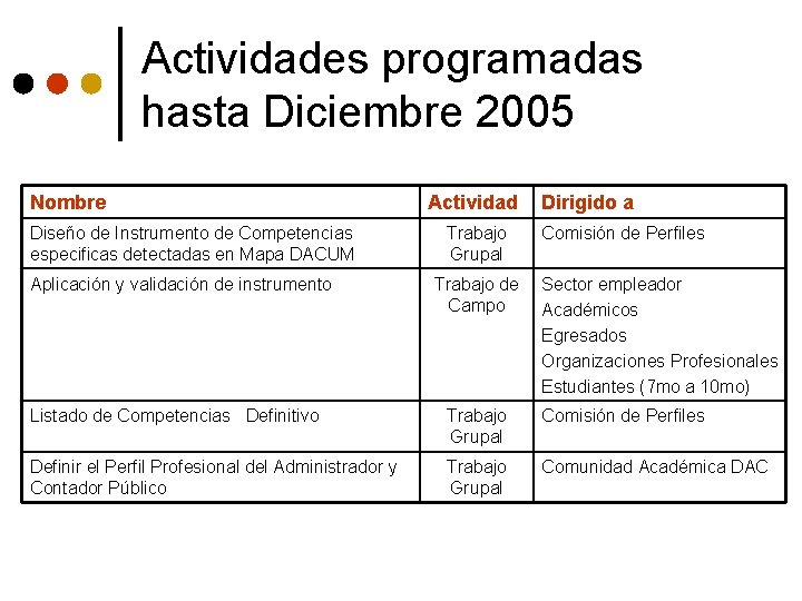 Actividades programadas hasta Diciembre 2005 Nombre Diseño de Instrumento de Competencias especificas detectadas en