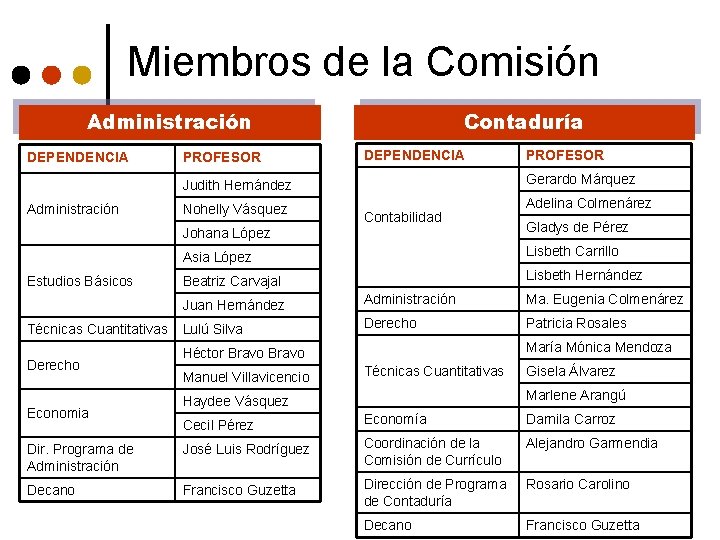 Miembros de la Comisión Administración DEPENDENCIA PROFESOR Contaduría DEPENDENCIA Gerardo Márquez Judith Hernández Administración
