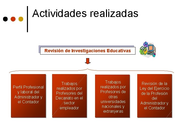 Actividades realizadas Revisión de Investigaciones Educativas Perfil Profesional y laboral del Administrador y el