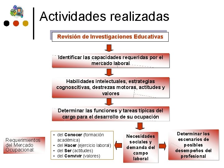 Actividades realizadas Revisión de Investigaciones Educativas Identificar las capacidades requeridas por el mercado laboral