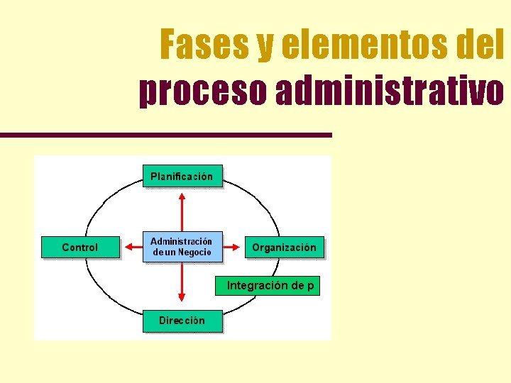 Fases y elementos del proceso administrativo Integración de p 