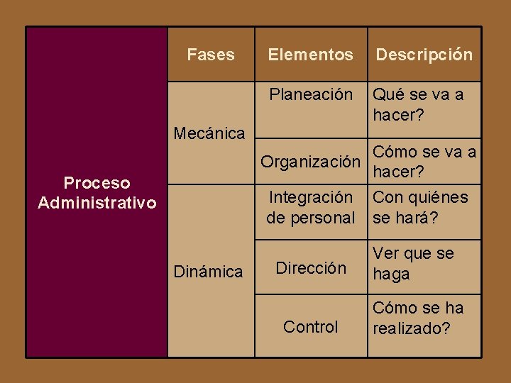 Fases Mecánica Proceso Administrativo Dinámica Elementos Descripción Planeación Qué se va a hacer? Cómo