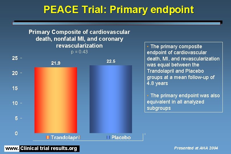 PEACE Trial: Primary endpoint Primary Composite of cardiovascular death, nonfatal MI, and coronary revascularization