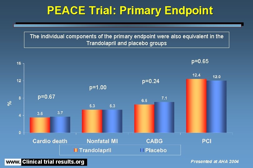 PEACE Trial: Primary Endpoint The individual components of the primary endpoint were also equivalent