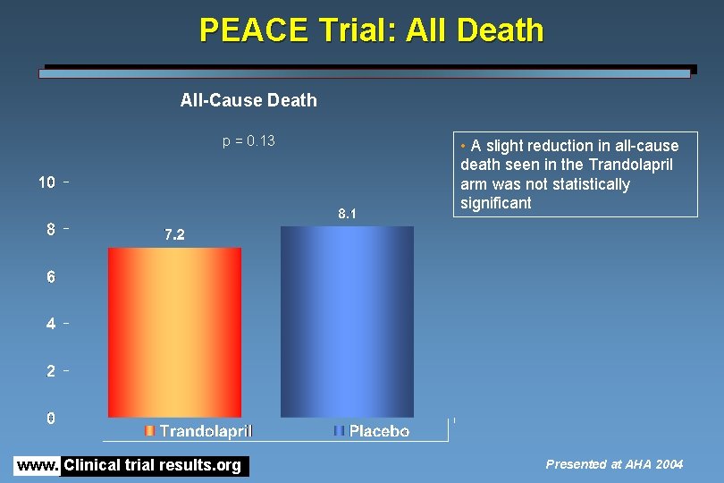 PEACE Trial: All Death All-Cause Death p = 0. 13 www. Clinical trial results.