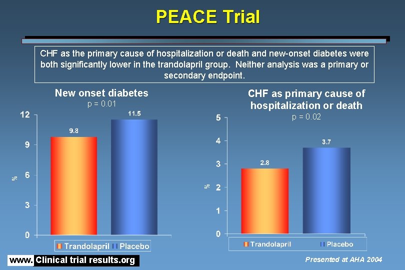 PEACE Trial CHF as the primary cause of hospitalization or death and new-onset diabetes