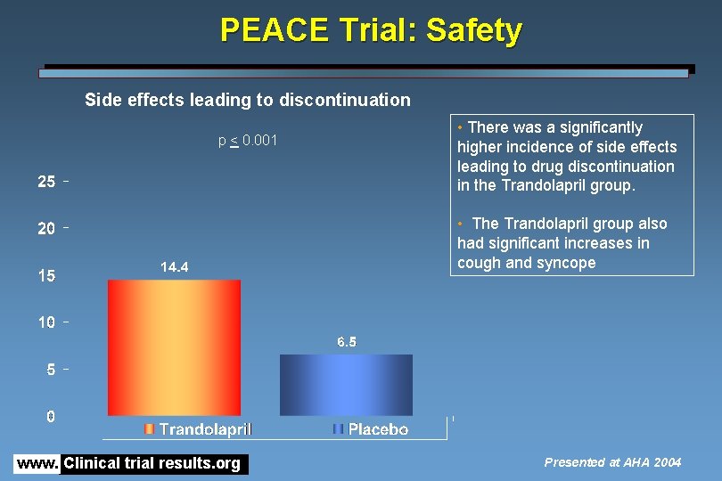 PEACE Trial: Safety Side effects leading to discontinuation p < 0. 001 • There