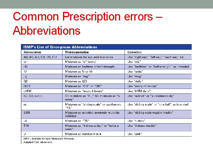 Common Prescription errors – Abbreviations 