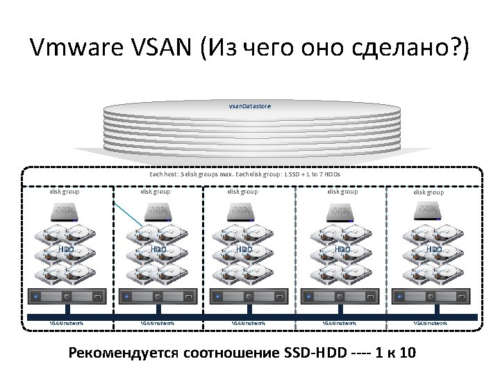 Vmware VSAN (Из чего оно сделано? ) vsan. Datastore Each host: 5 disk groups