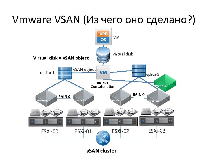 Vmware VSAN (Из чего оно сделано? ) VM virtual disk Virtual disk = v.