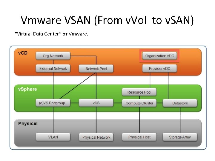 Vmware VSAN (From v. Vol to v. SAN) "Virtual Data Center” от Vmware. Component