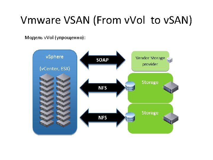 Vmware VSAN (From v. Vol to v. SAN) Модель v. Vol (упрощенно): Component 