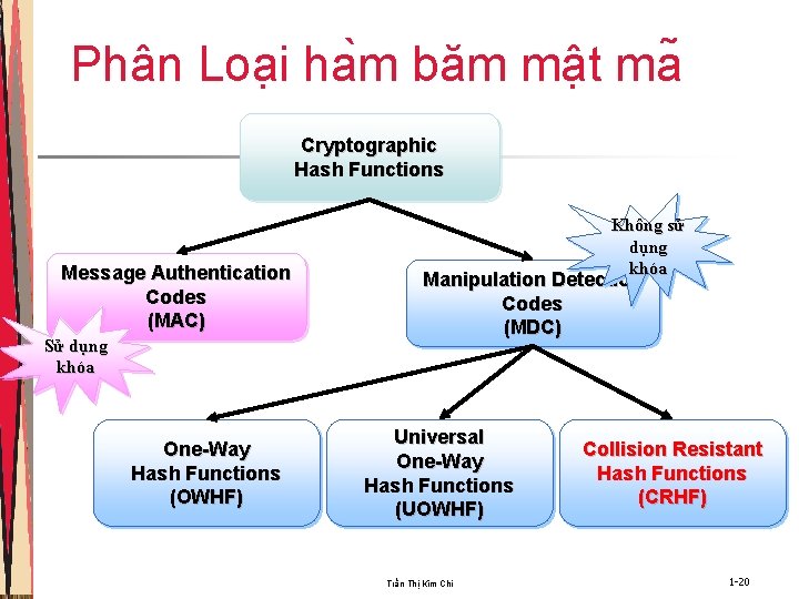 Phân Loa i ha m băm mâ t ma Cryptographic Hash Functions Message Authentication