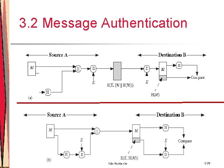 3. 2 Message Authentication • Ví dụ cơ chế chứng thực đơn giản Trần