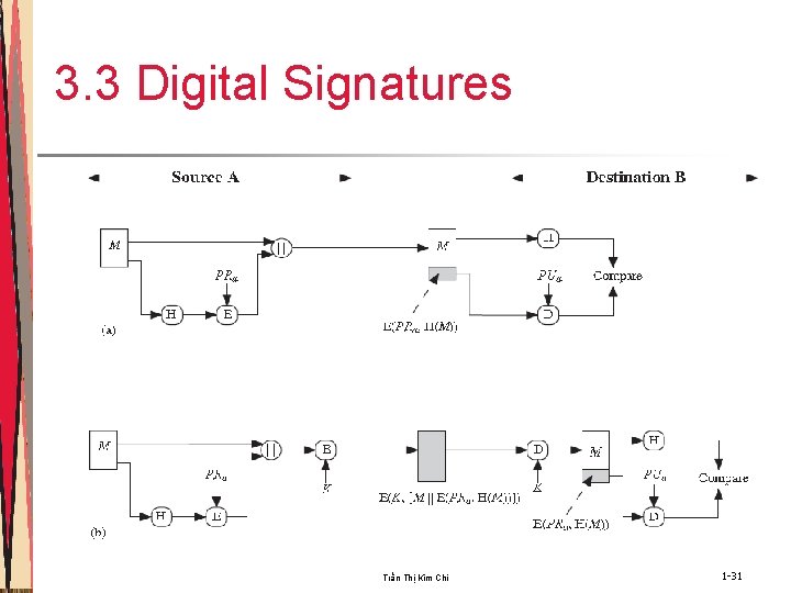 3. 3 Digital Signatures • Ví dụ: Trần Thị Kim Chi 1 -31 