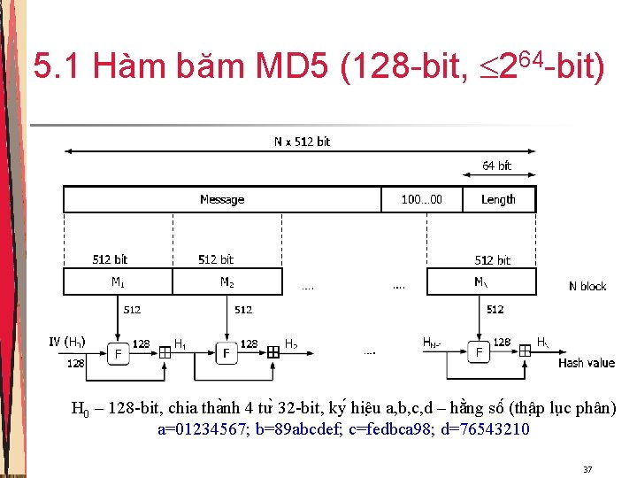 5. 1 Hàm băm MD 5 (128 -bit, 264 -bit) • Sơ đồ tổng