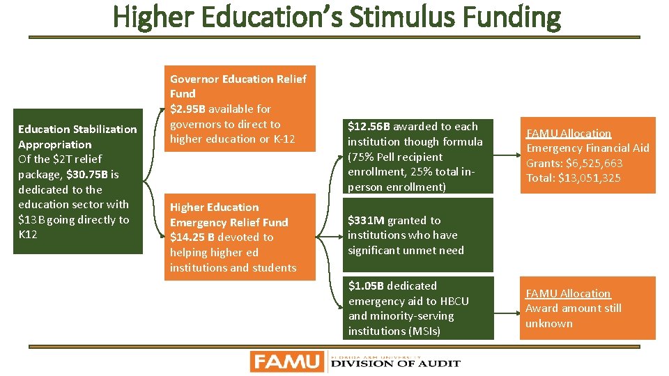 Higher Education’s Stimulus Funding Education Stabilization Appropriation Of the $2 T relief package, $30.